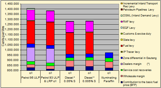 South Africa petrol price - June 2014